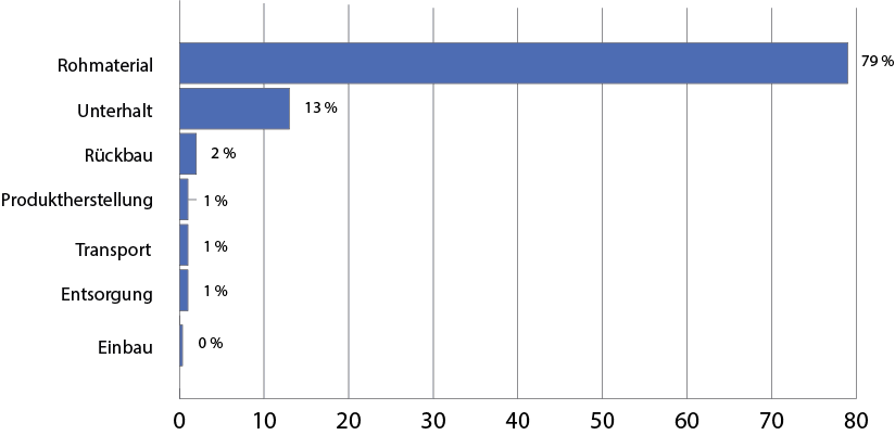 Lebenszyklusanalyse